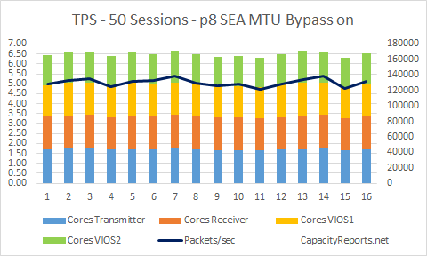 10Gb SEA TPS 50Sessions MTU Bypass on